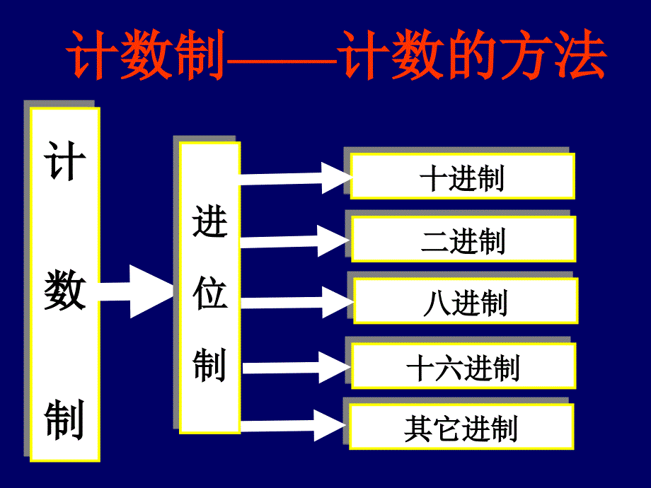 《计算机中数值表示》PPT课件.ppt_第3页