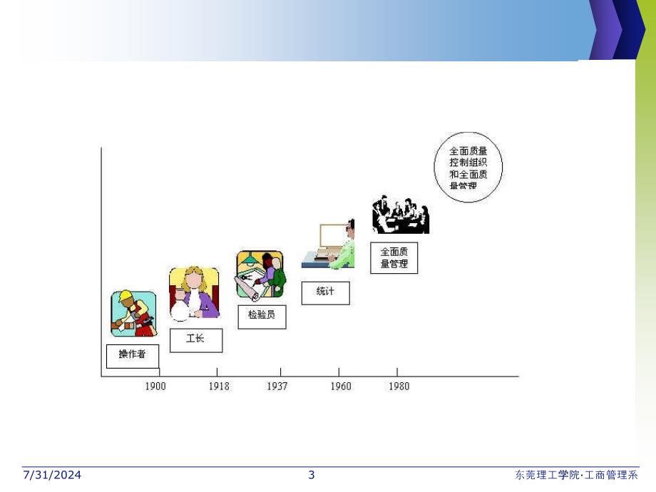 质量管理理论与实践的.ppt_第3页