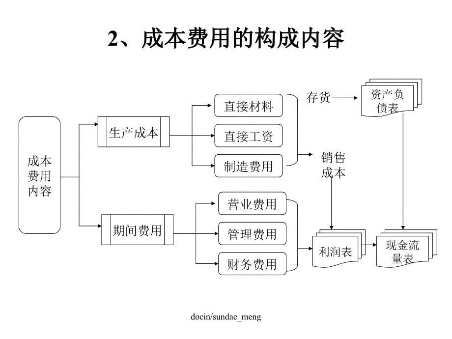 培训课件成本费用控制策略和方法_第5页