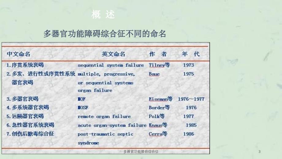 多器官功能障碍综合征课件_第3页