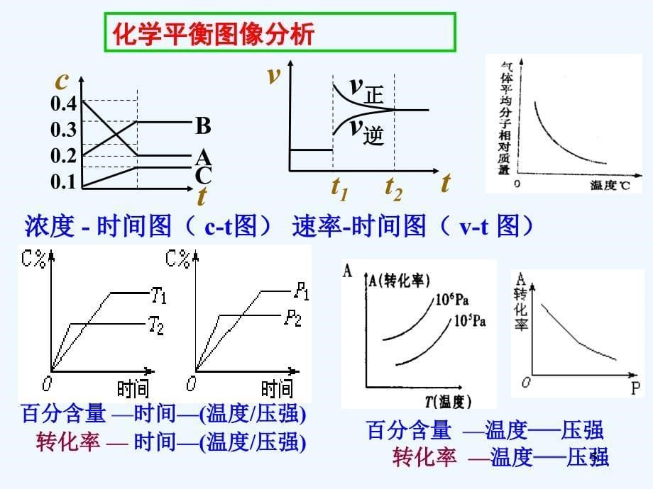 人教版化学选修四化学平衡图像课件_第5页