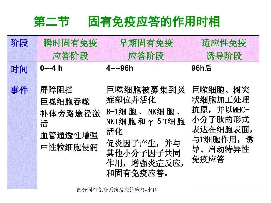 部分固有免疫系统及应答应答本科课件_第5页