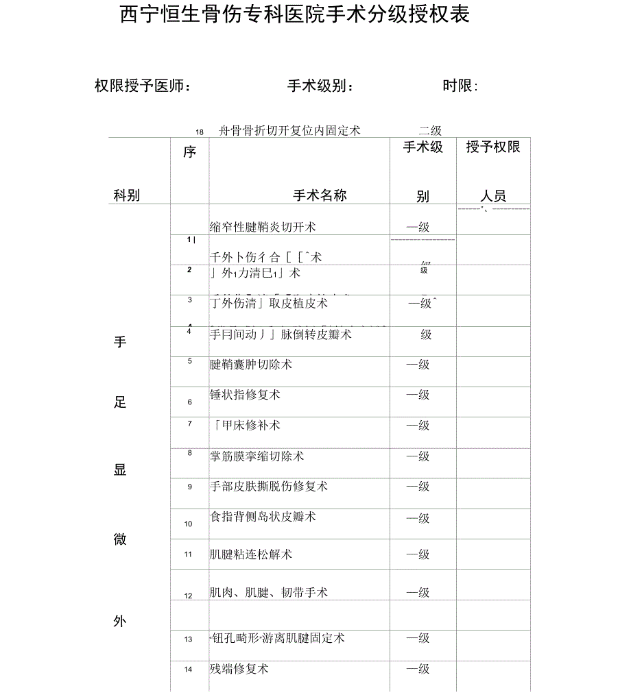 手术分级授权表(手外)_第1页