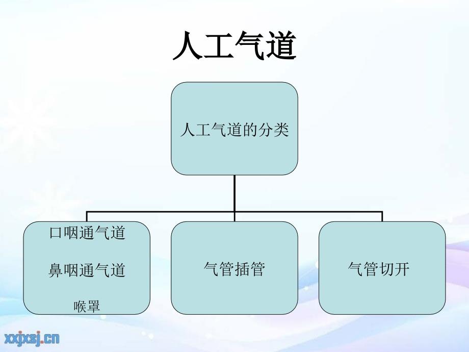 气道护理新进展(1)复习过程_第3页