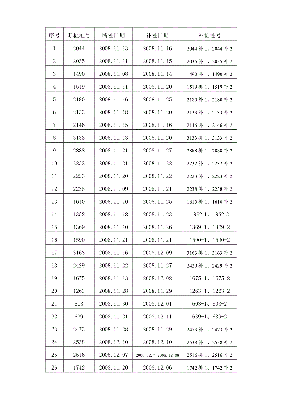 预应力管桩施工小结.doc_第3页