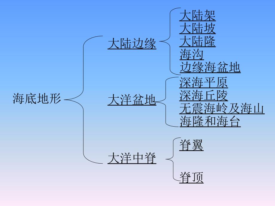 等深线与海底地形.._第3页