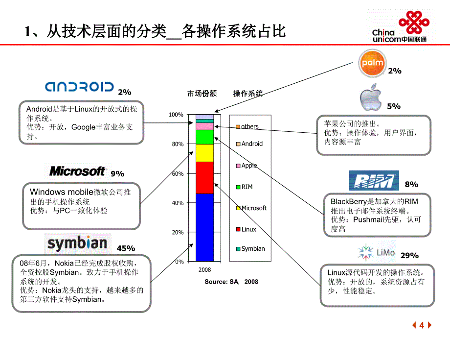 WCDMA开放版终端适配手册中国联通_第4页