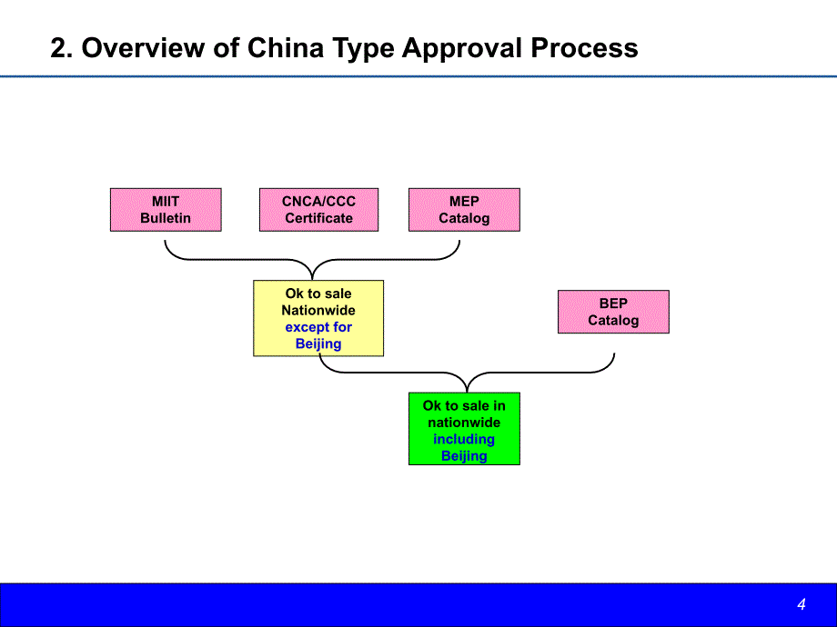 Introduction-to-China-HomologationPPT优秀课件_第4页