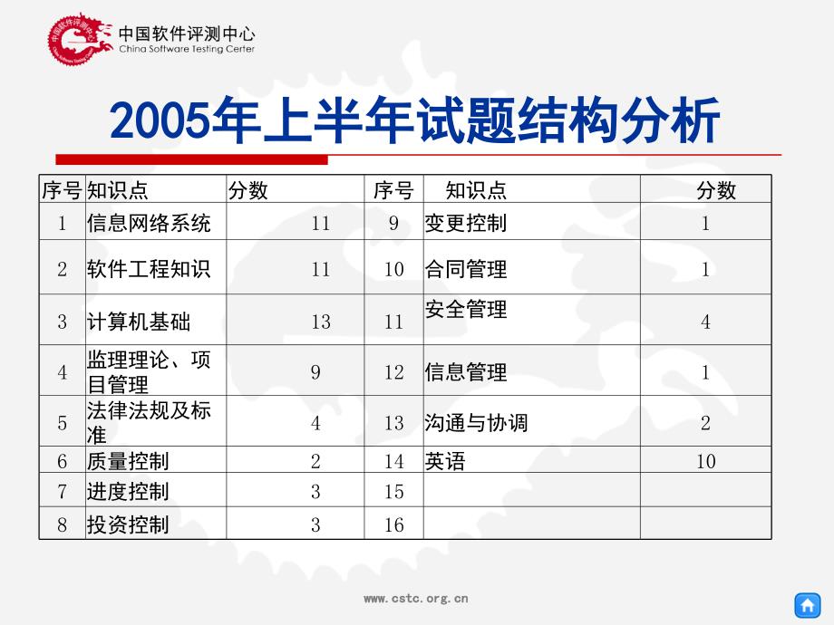 16信息系统监理师历年上题分析_第4页