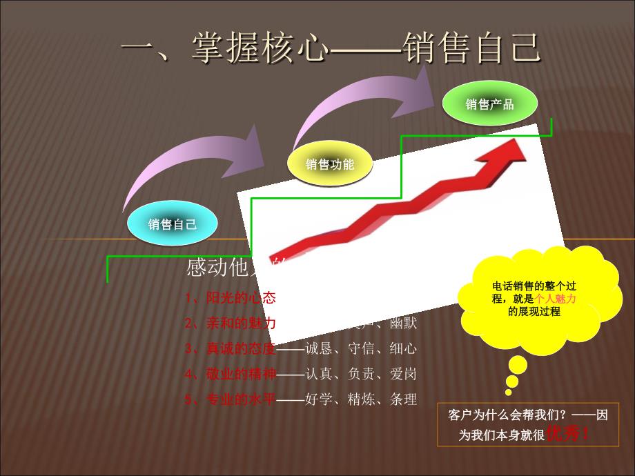 电销培训PPT92057_第4页