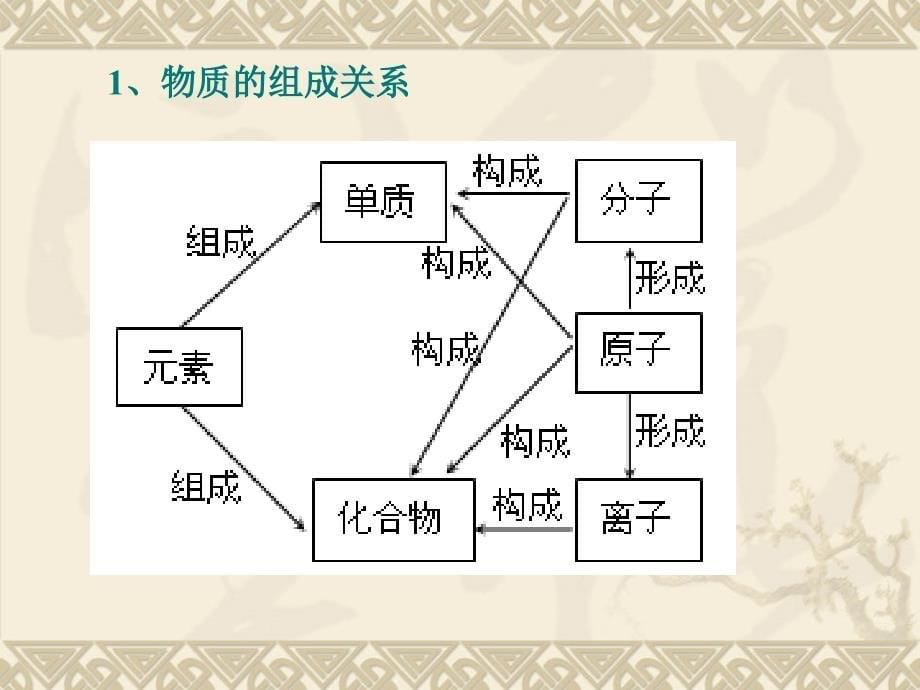 2009届高考第二轮复习专题1-物质的组成分类变化和化学用语课件_第5页