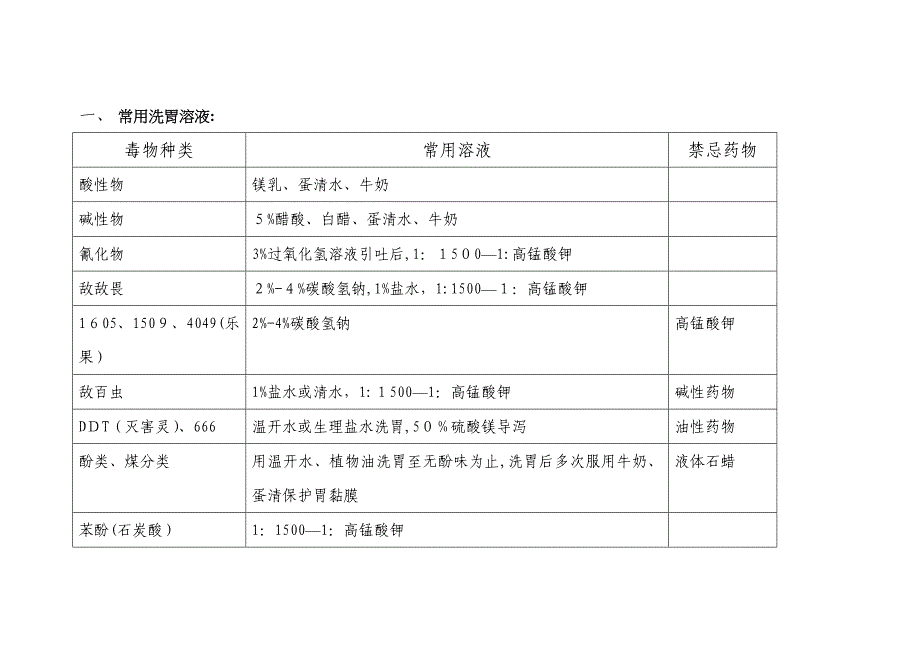 常用洗胃溶液_第1页