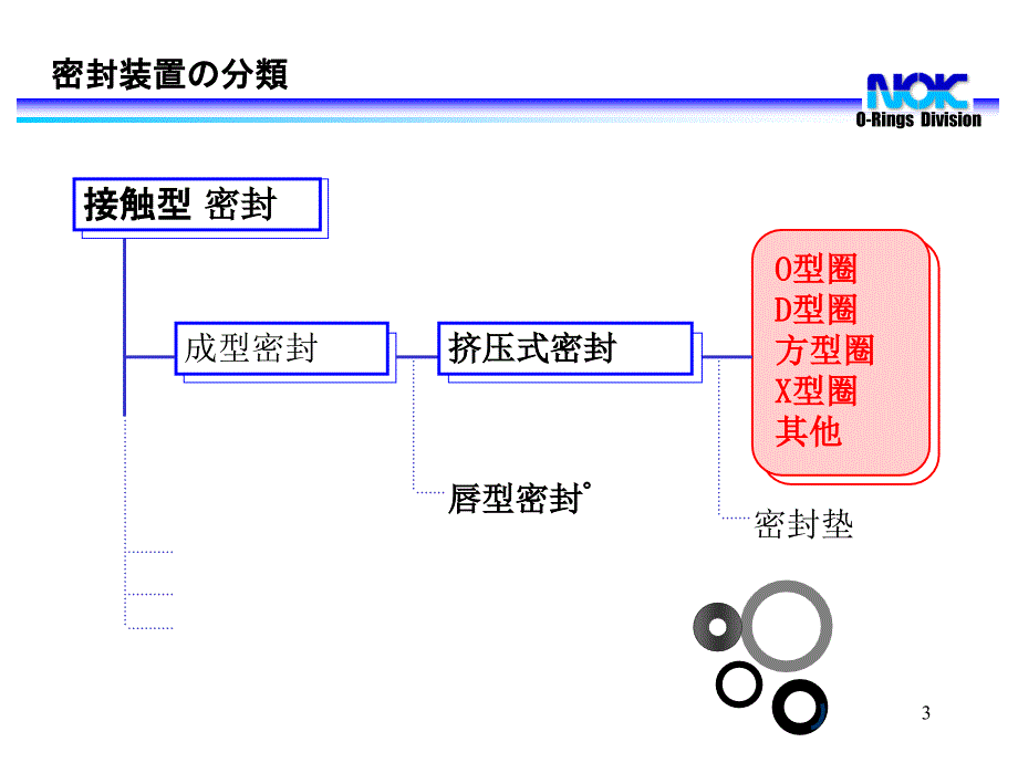 密封技术讲座密封圈ppt课件_第3页