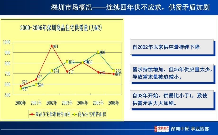 房地产中原城市综合体开发战略宝城22区项目定位报告_第5页