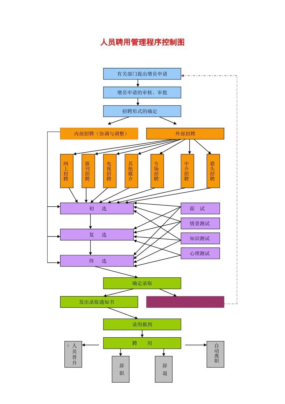员工聘用管理程序_第5页
