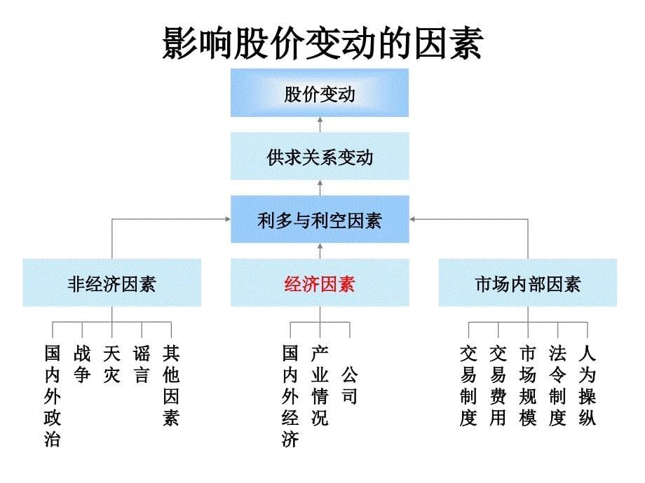 金融统计与分析第三章证券市场统计分析模板课件_第5页