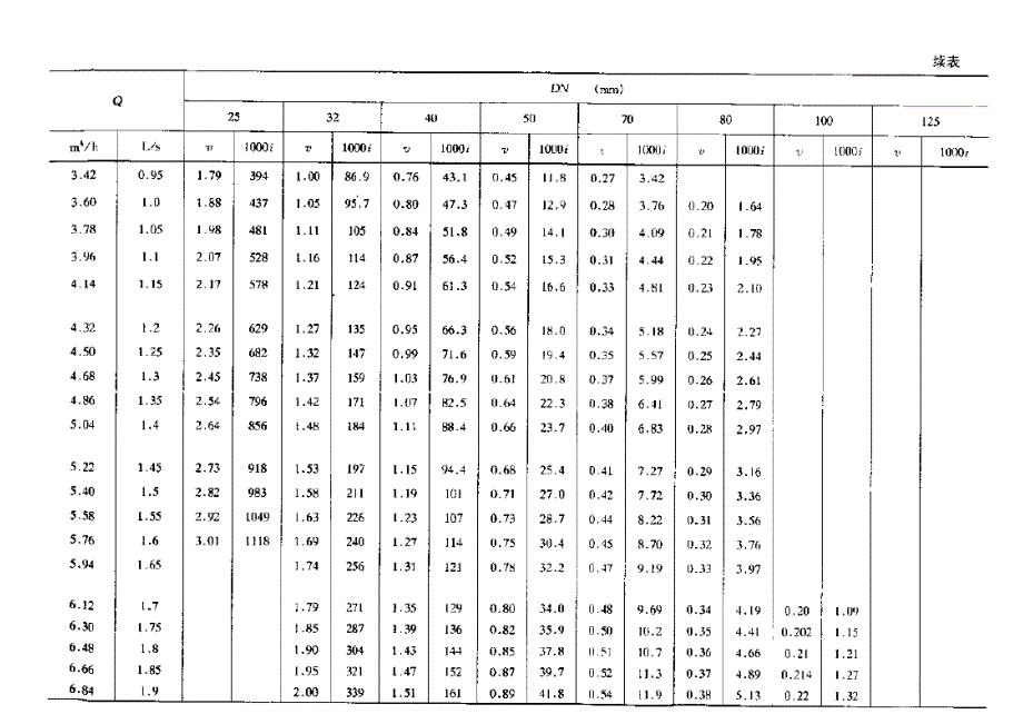 钢管、铸铁管水力计算用表_第3页