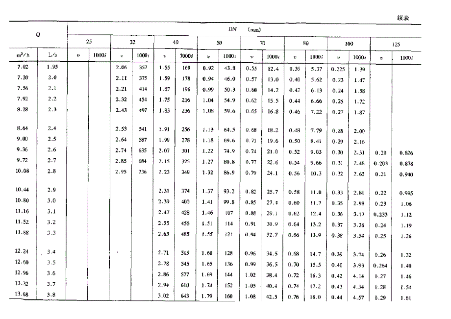 钢管、铸铁管水力计算用表_第4页