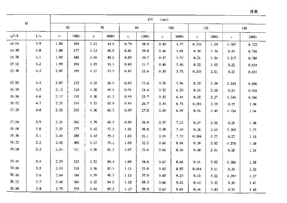 钢管、铸铁管水力计算用表_第5页