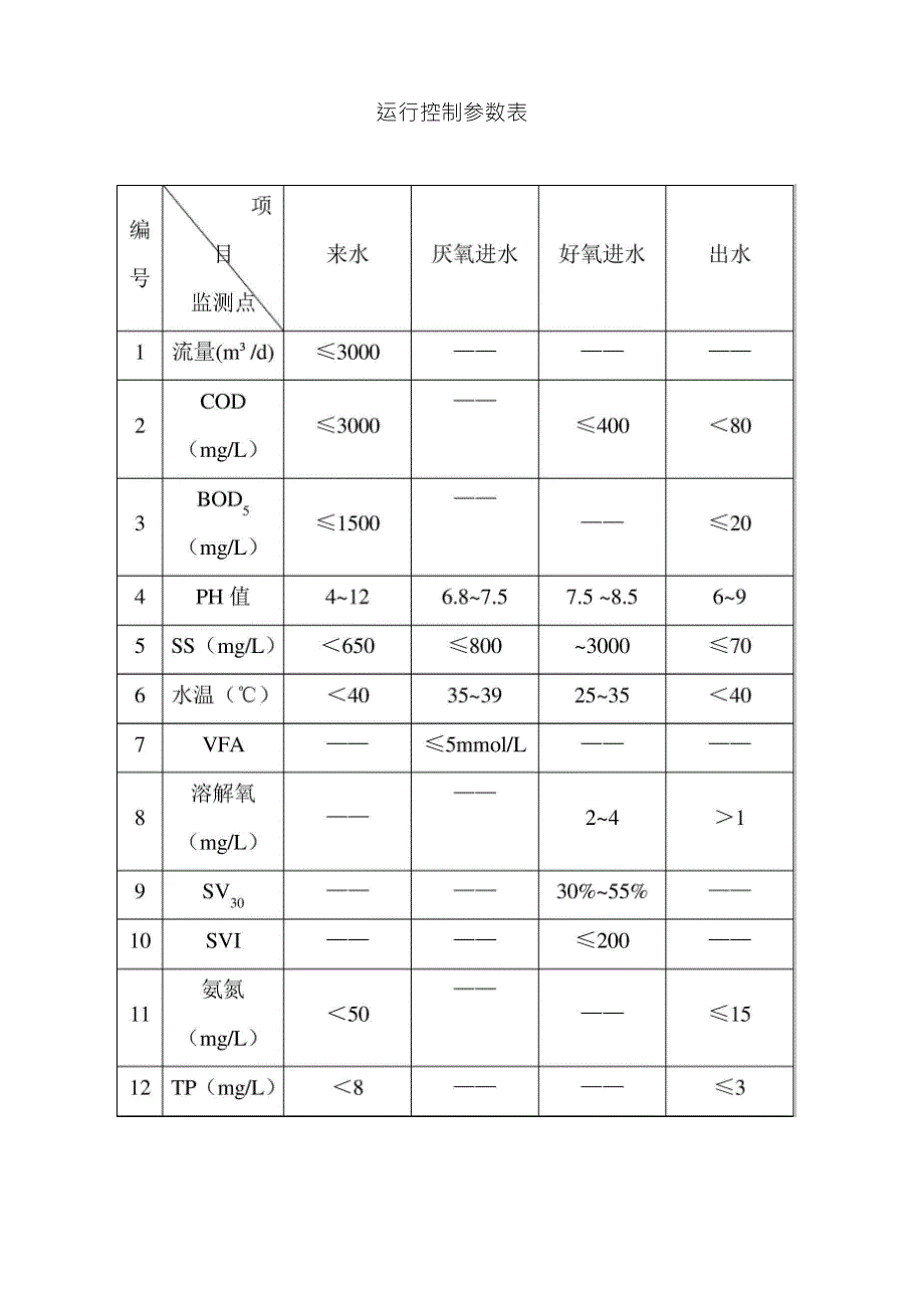 污水站操作规程上墙_第1页