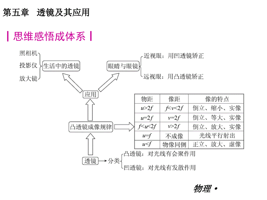 透镜及其应用讲解_第2页