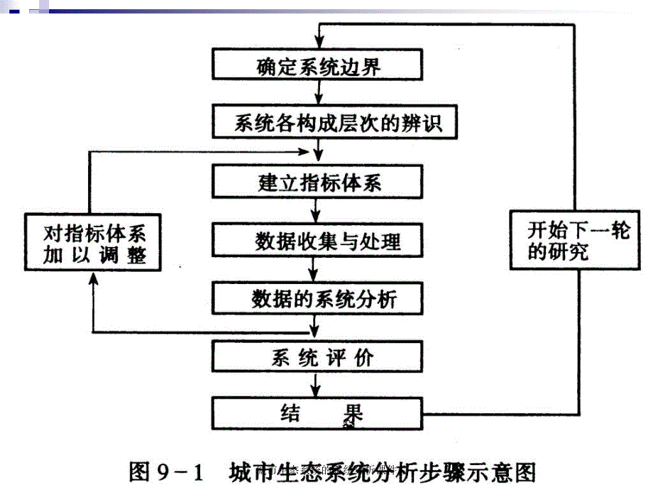 城市生态系统的系统分析课件_第5页