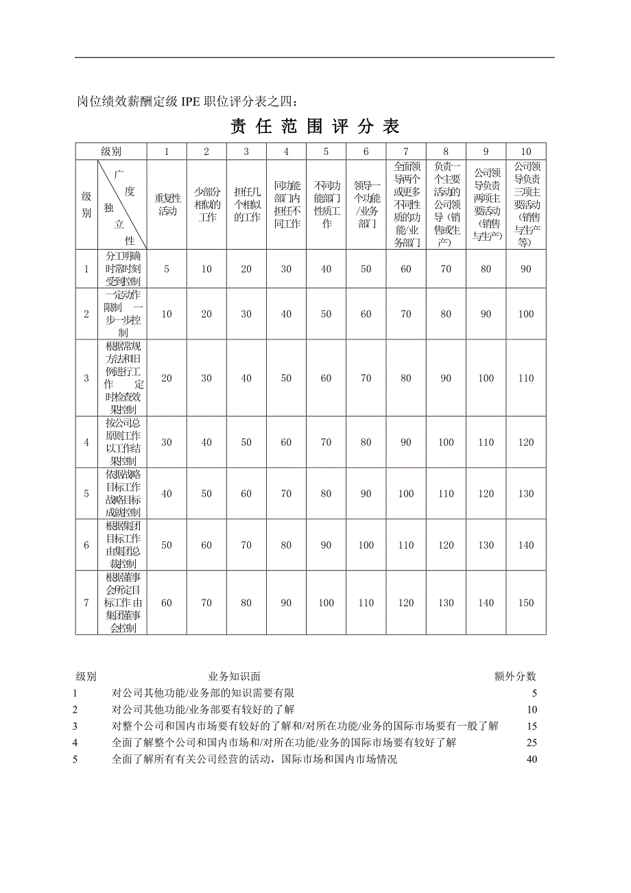 筑诚房地产公司绩效薪酬方案.doc_第4页