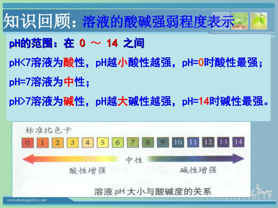 2019版高三化学一轮复习《pH试纸的使用》课件.ppt_第2页