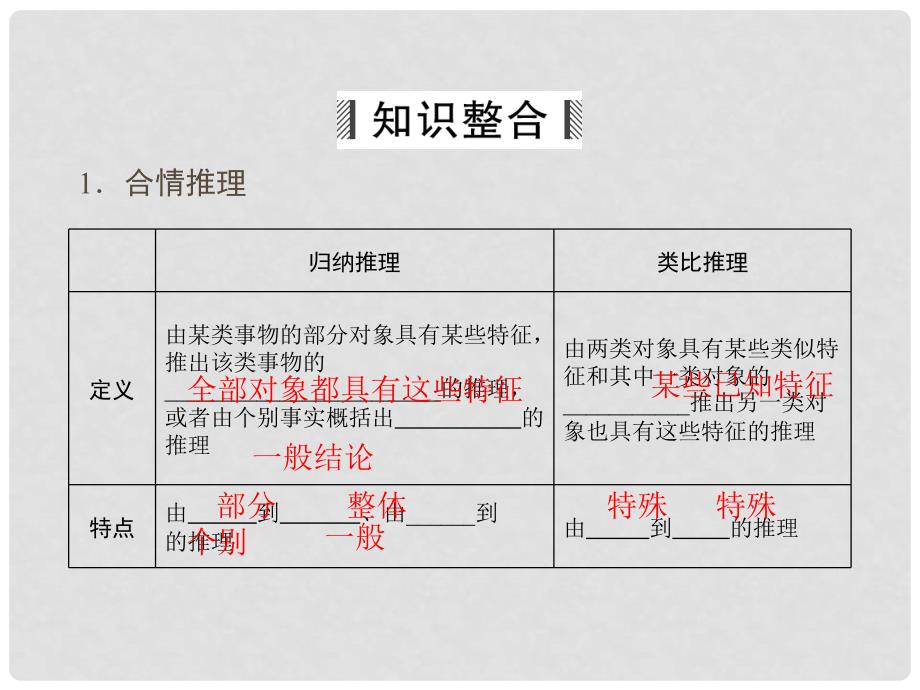 高考数学大一轮总复习 第11篇 第3节 合情推理与演绎推理课件 文 新人教A版_第3页