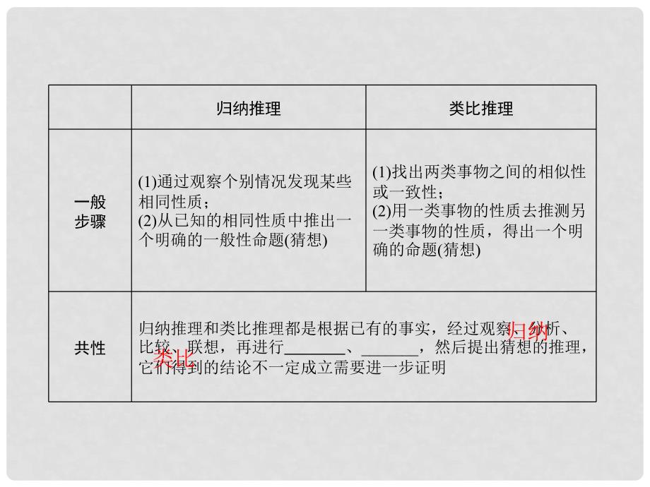 高考数学大一轮总复习 第11篇 第3节 合情推理与演绎推理课件 文 新人教A版_第4页