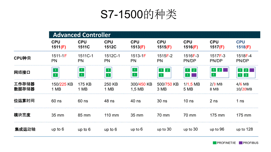 S7-1500控制-学习备课讲稿_第2页