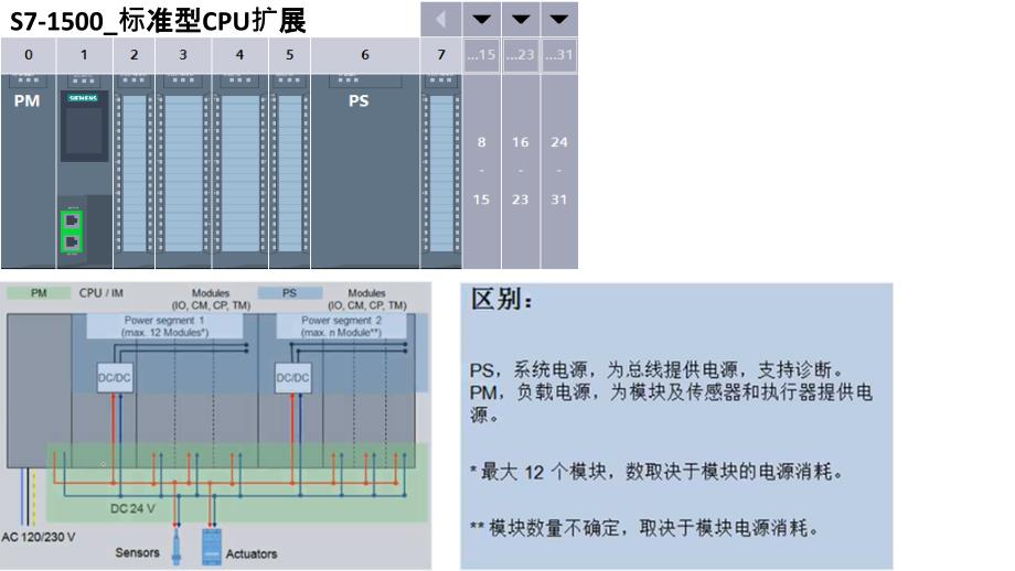 S7-1500控制-学习备课讲稿_第3页