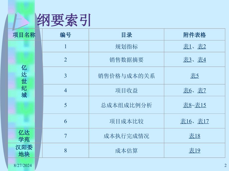 最新大连亿达世纪城成本分析教学课件_第2页