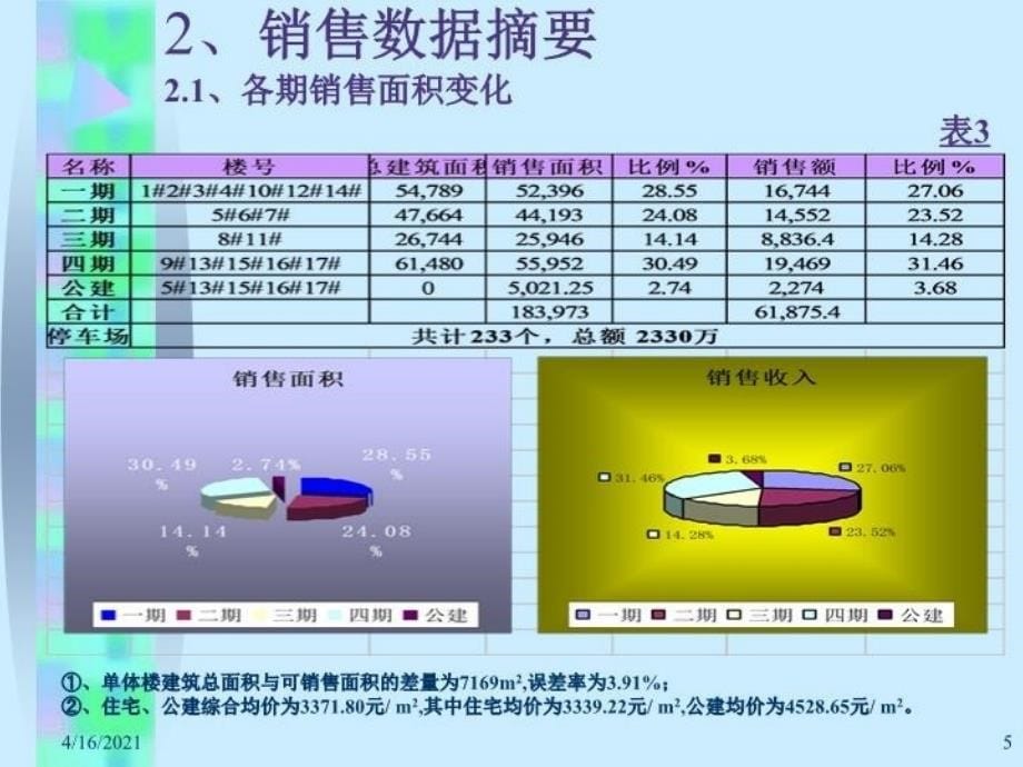 最新大连亿达世纪城成本分析教学课件_第5页