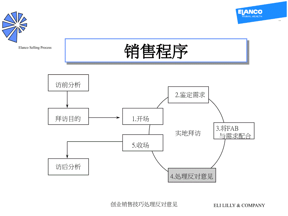 创业销售技巧处理反对意见课件_第1页