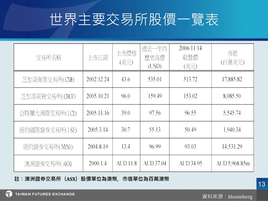 台湾期货市场发展前景与趋势_第4页