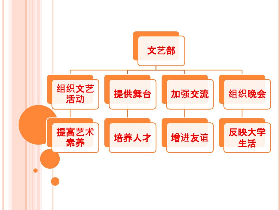 学生会文艺部竞标.ppt_第3页