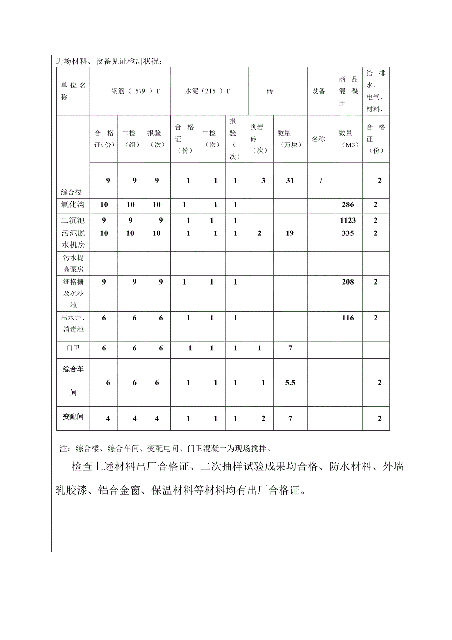 某污水处理厂工程监理质量评估报告-_第3页