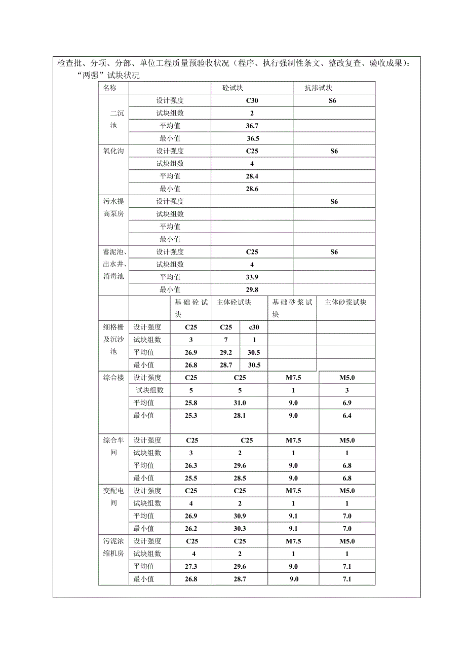 某污水处理厂工程监理质量评估报告-_第4页