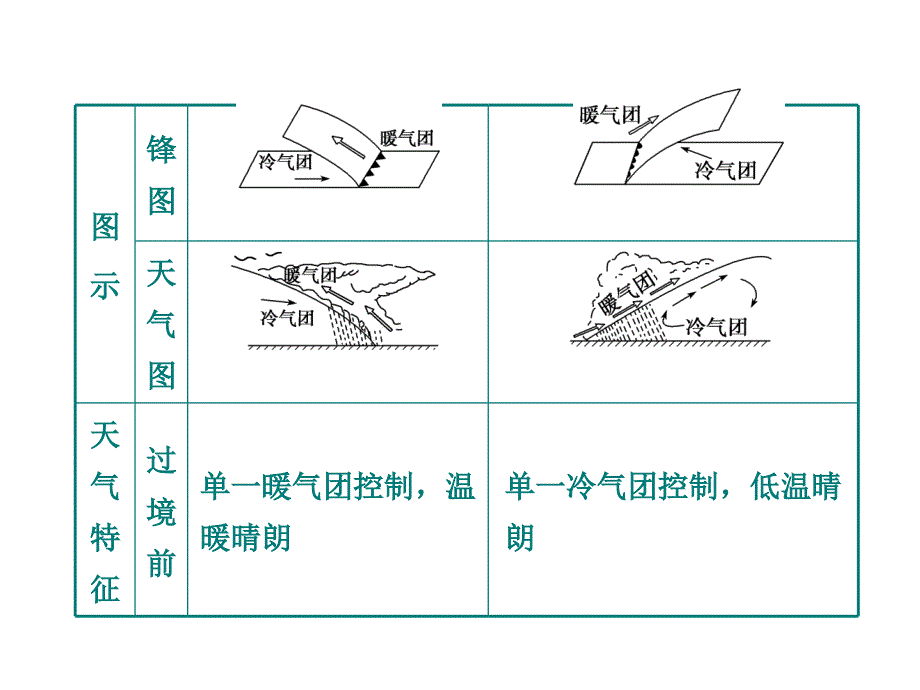 高三复习8天气和气候_第2页