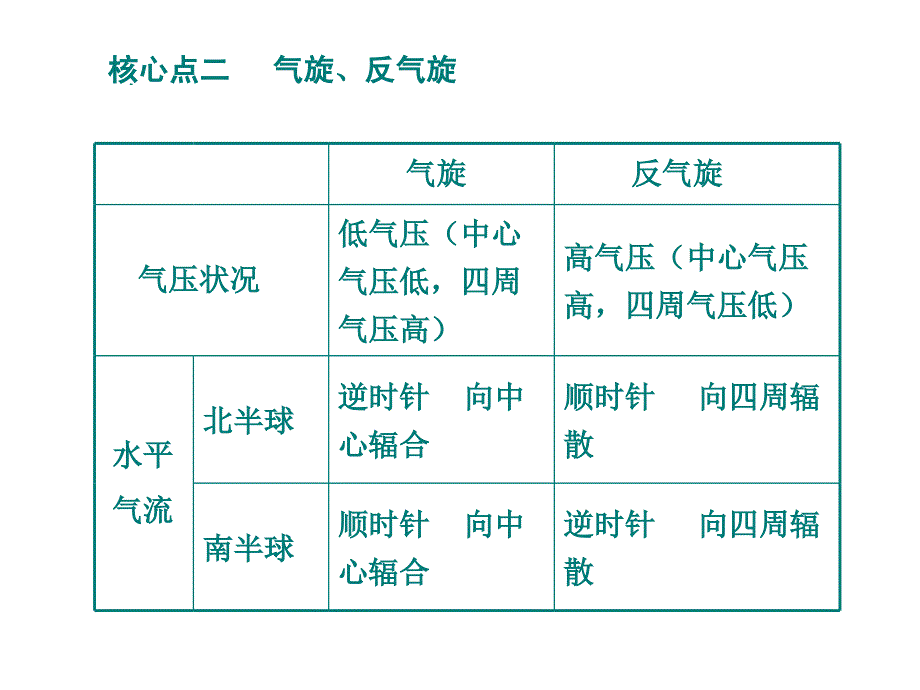 高三复习8天气和气候_第4页