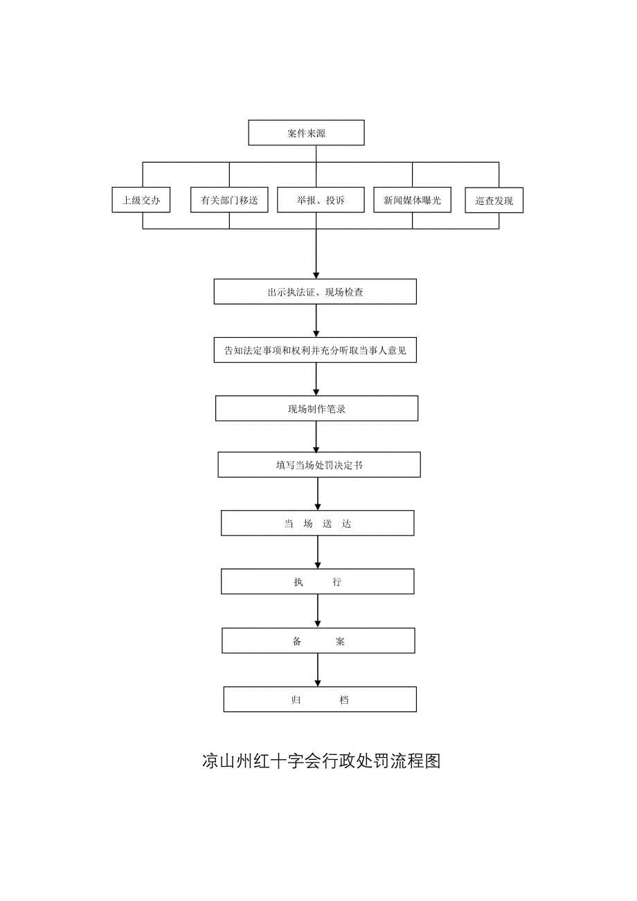 附件二.凉山彝族自治州红十字会行政权力事项及其流程图中国凉山_第5页