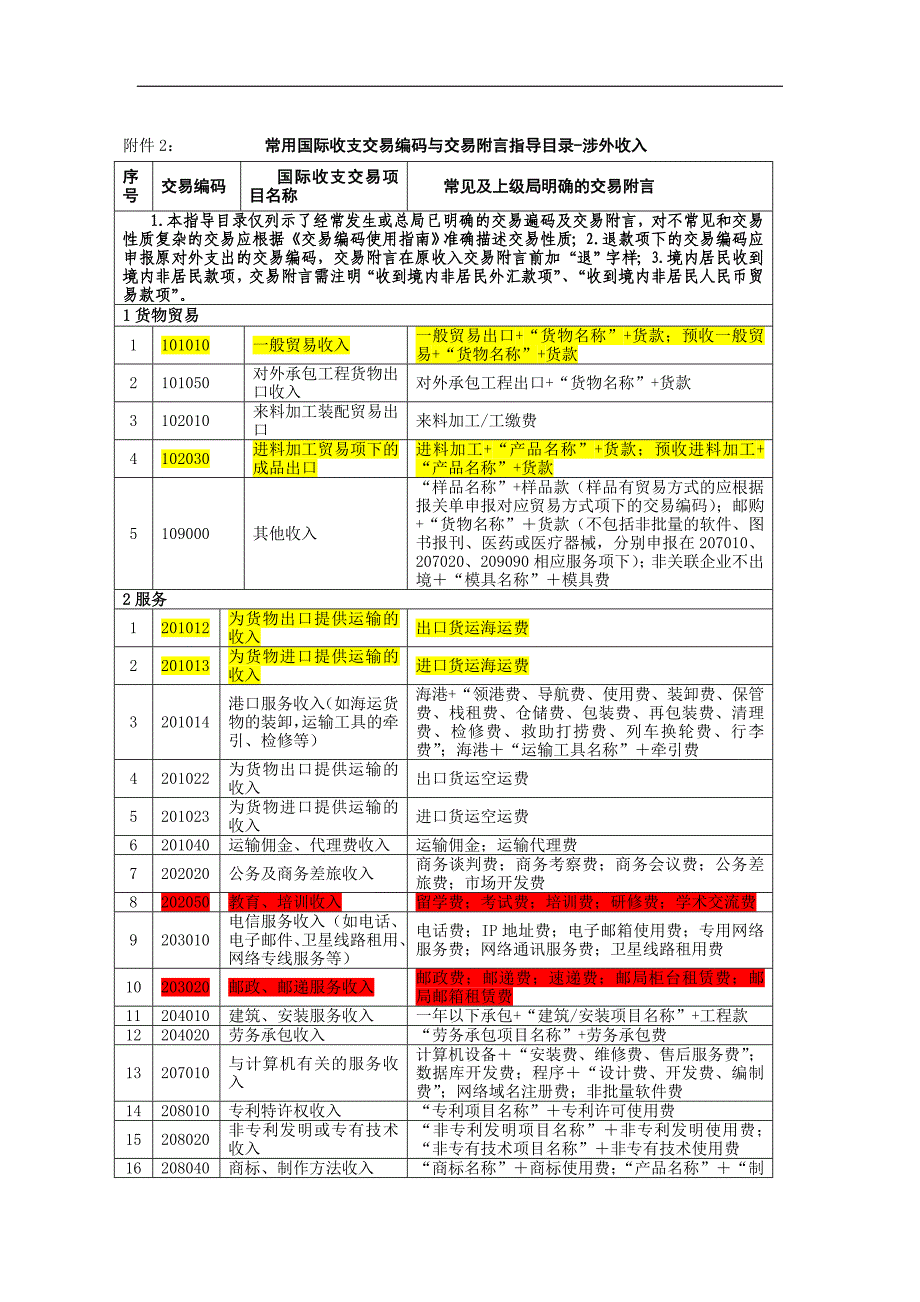 常用国际收支交易编码与交易附言指导目录涉外收入_第1页
