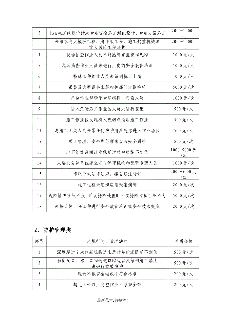 施工现场安全生产违规行为和管理缺陷的处罚规定(改版).doc_第2页