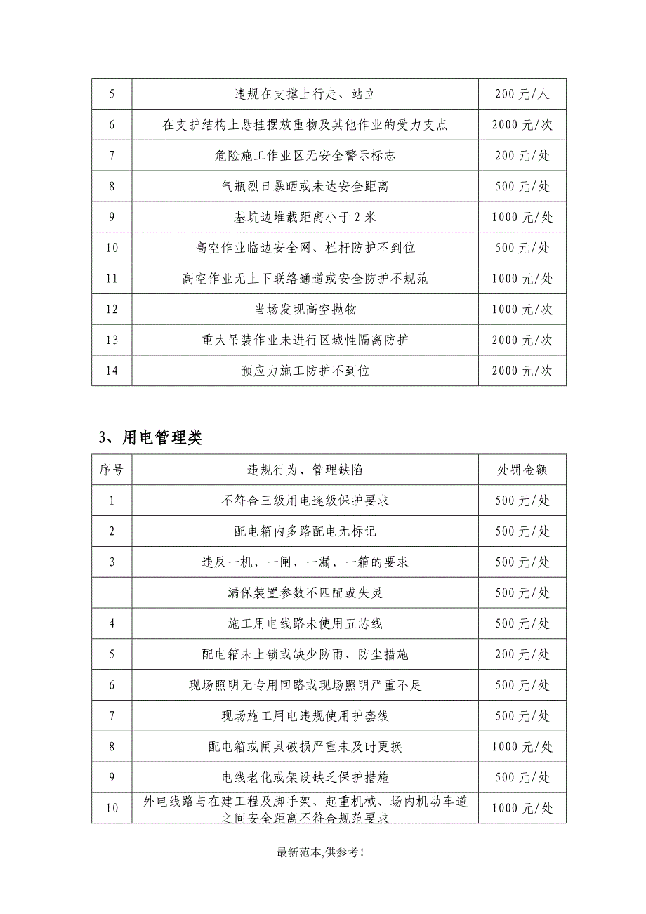 施工现场安全生产违规行为和管理缺陷的处罚规定(改版).doc_第3页