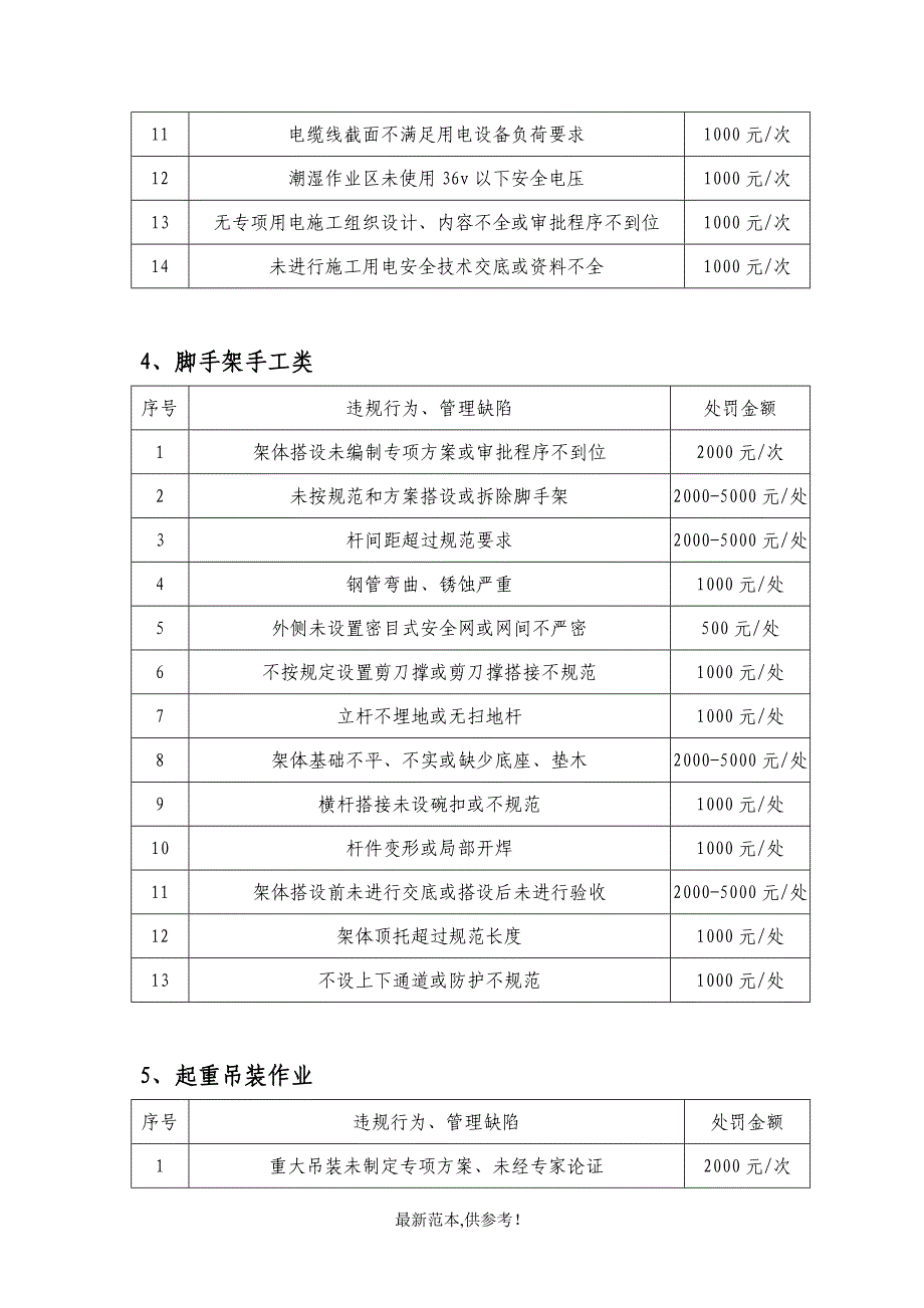 施工现场安全生产违规行为和管理缺陷的处罚规定(改版).doc_第4页