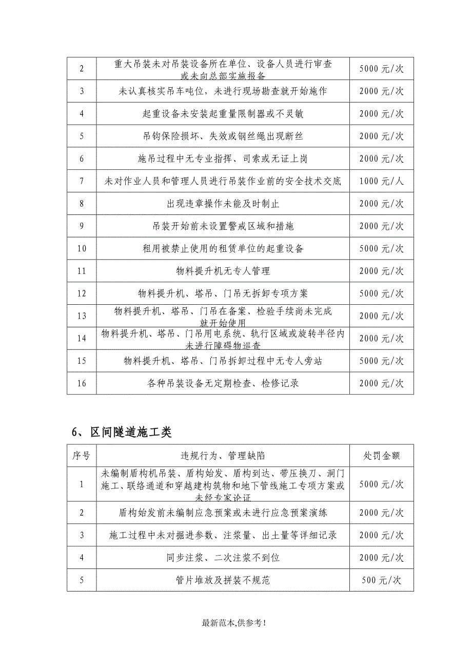 施工现场安全生产违规行为和管理缺陷的处罚规定(改版).doc_第5页