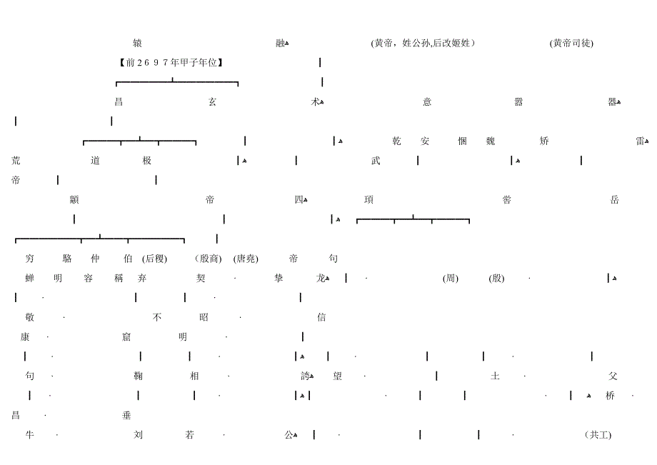 黄帝源流世系图_第3页