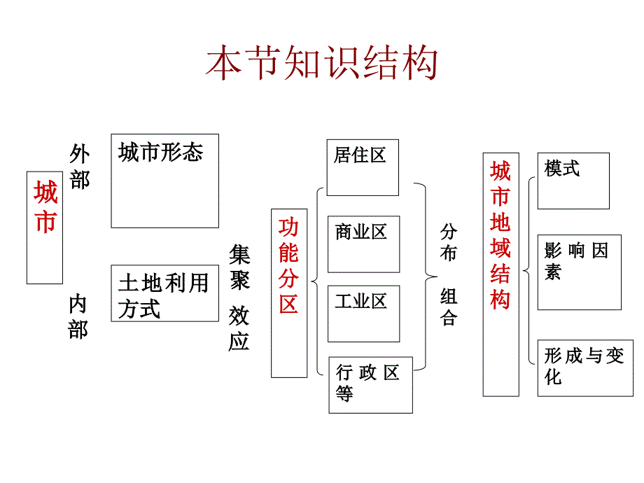 人教版高中地理必修二第二章第1节《城市内部空间结构》课件(共30张PPT)_第2页