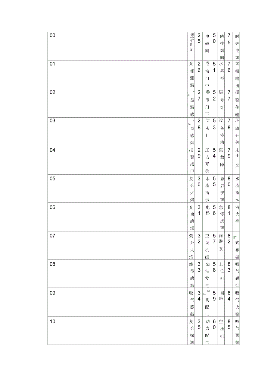 海湾设备设备定义代码表全集_第2页